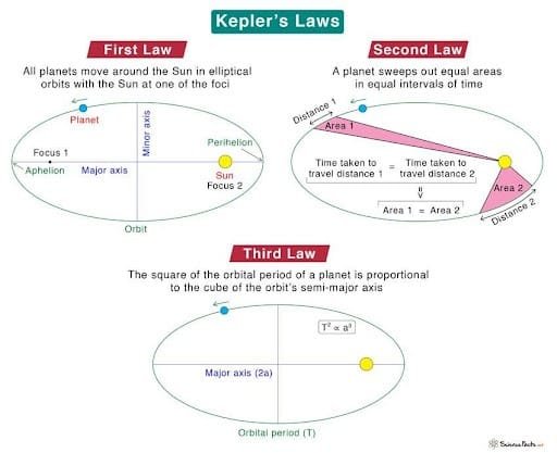 Kepler s Orbit Chronicles Exploring Motion In Space SPACE India