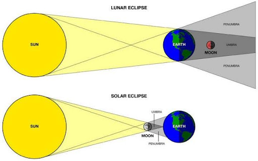 Lunar Eclipse vs Solar Eclipse