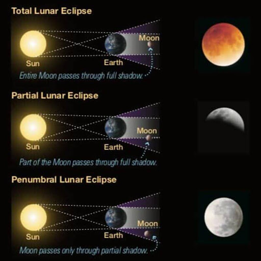 Types of Lunar eclipse