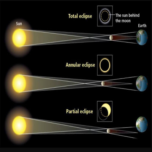 Types of Solar eclipse 