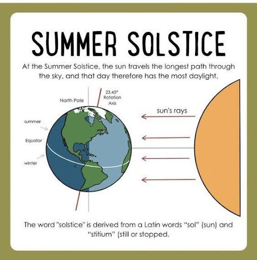 Depiction of Summer solstice