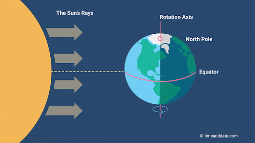 Earths Axis