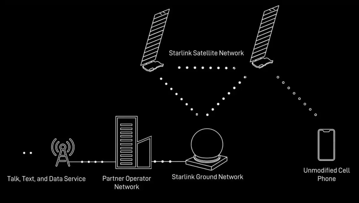 Starlink Diagram