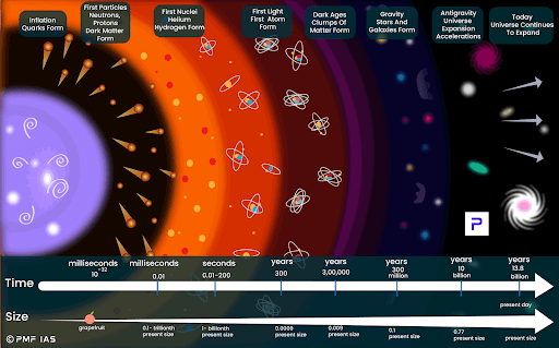 Evolution of universe since Big Bang theory