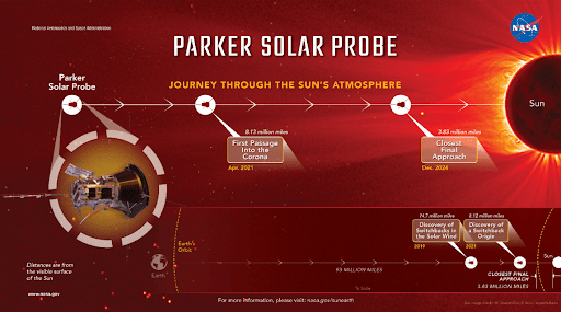 Parker Solar Probe