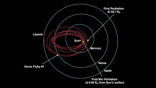 The Parker Solar Probe will make 7 Venus gravity assist flybys and 24 orbits of the sun throughout its lifetime