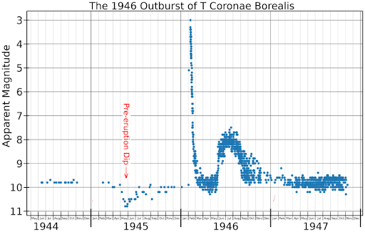 The light Curve of T Coronae Borealis during the time surrounding its 1946 eruption, plotted from AAVSO data