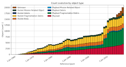 Graph showing rising amount of Space Debris