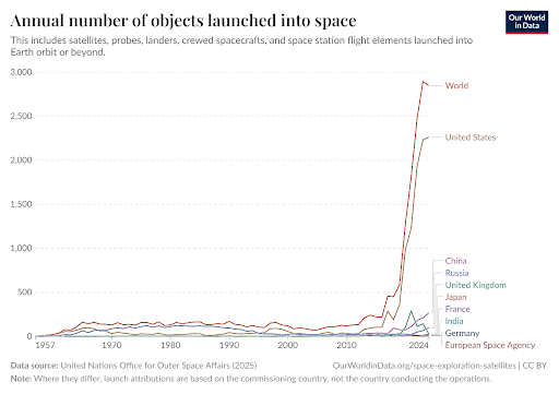 Increase in annual space launches