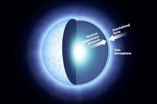 The illustration shows very basic working of a neutron star.