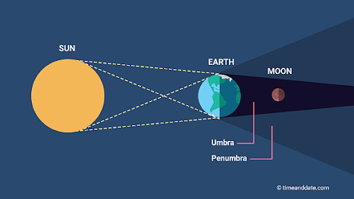 Ray Diagram showing Earth casting its shadow in the Moon during Total Lunar Eclipse